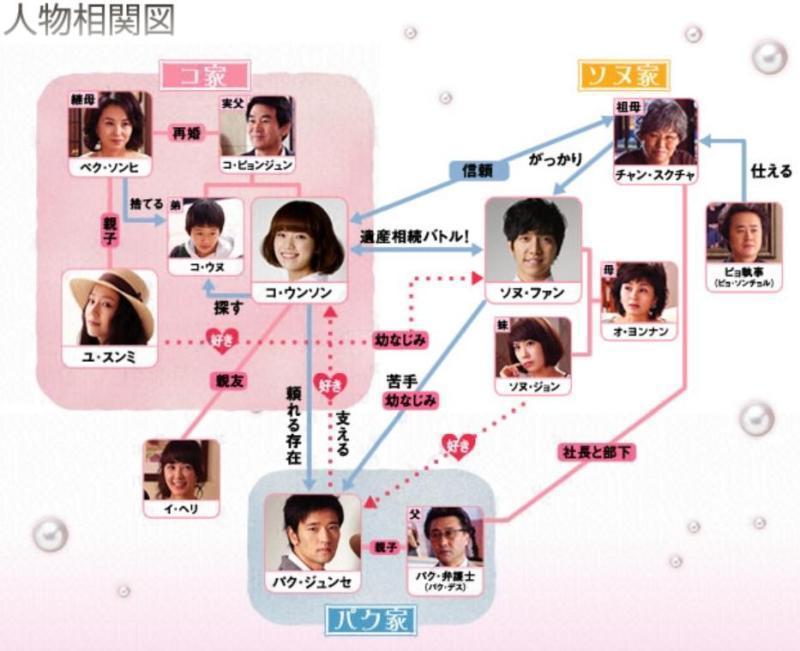 華麗なる遺産 全話 韓国ドラマのあらすじと感想 最終回までネタバレ注意